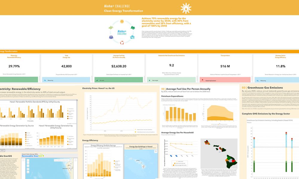 ‘Dashboard Clean Energy’ shows a snapshot of the clean energy transformation page on the Dashboard which features a scorecard of targets on track or in need of improvement and available data related to clean energy transformation in Hawaiʻi. Sections not pictured: Total Energy Use; Transportation; Business Sector Energy Efficiency.